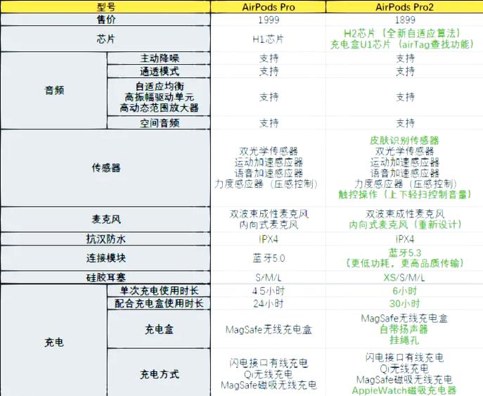 只有为什么耳机耗电很快
