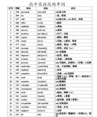 高考英语高频词汇688电子版