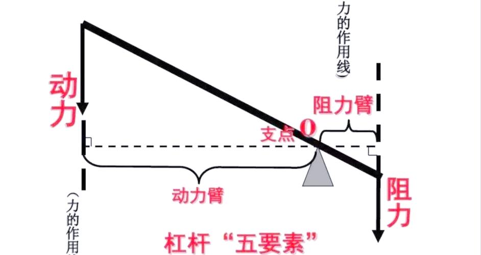 经济杠杆原理