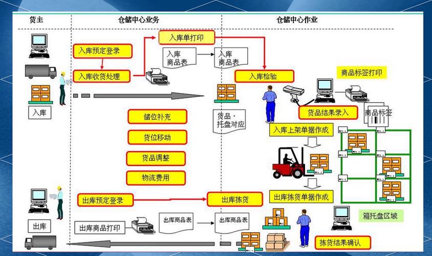 wms仓库管理入库流程游戏截图