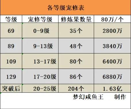 梦幻西游坐骑成长花费对照表
