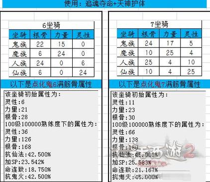 大话二1到7坐骑怎么选