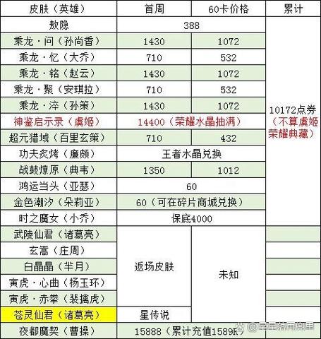 王者特殊购买表是啥意思