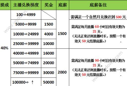 yy直播一个月能赚多少钱