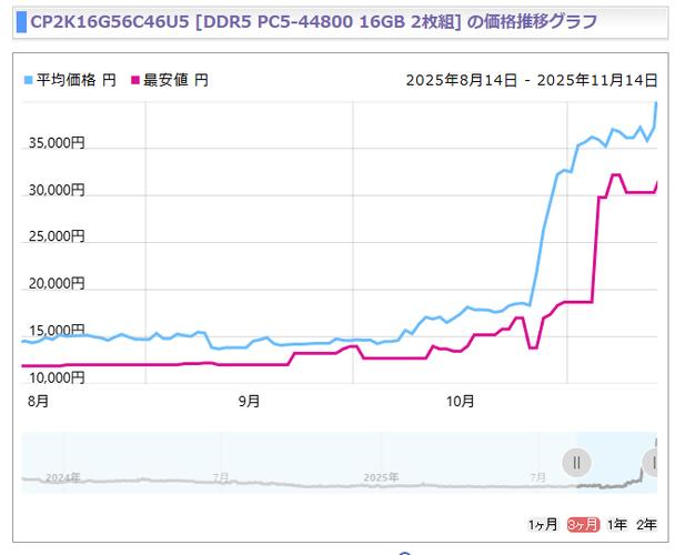 内存最新价格走势缩略图