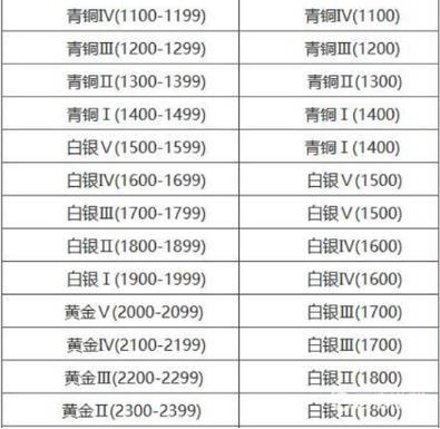 排位差多少不能一起