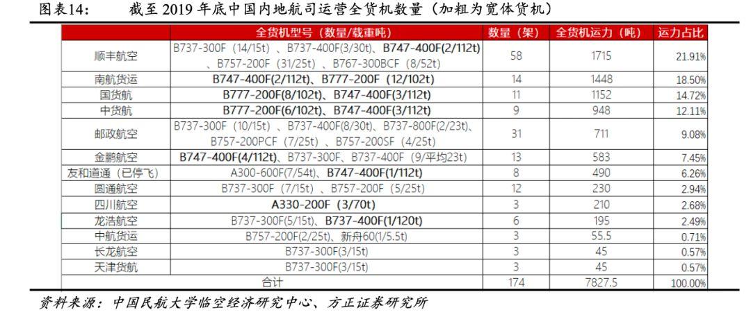 顺丰快递的航班时间表