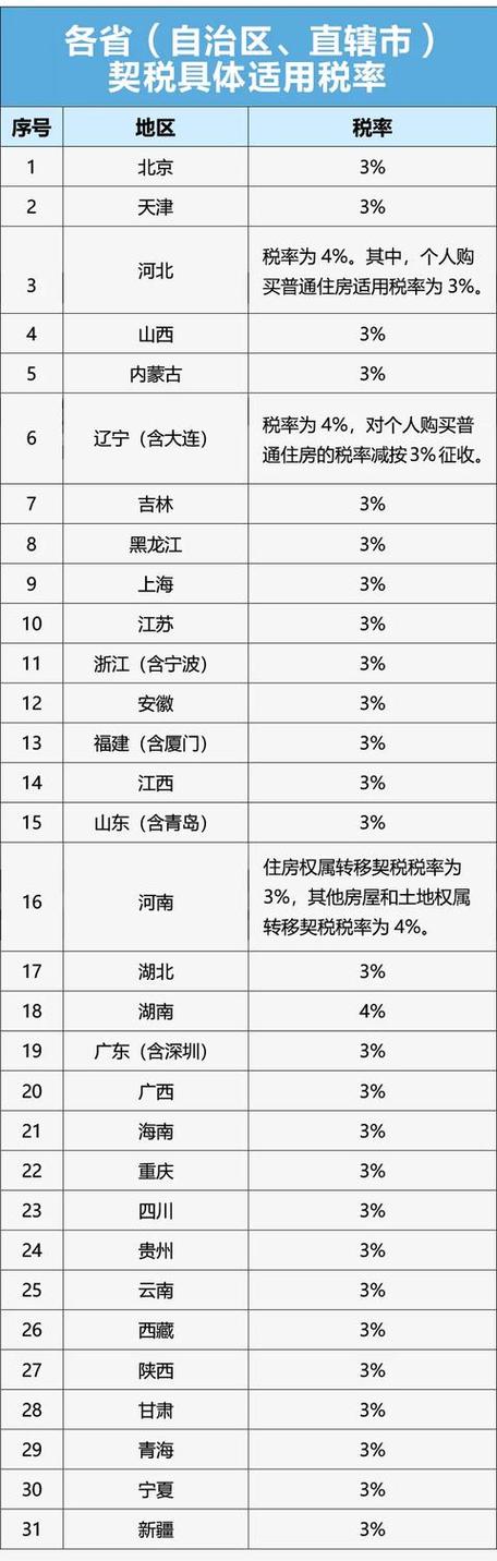 2017年契税税率