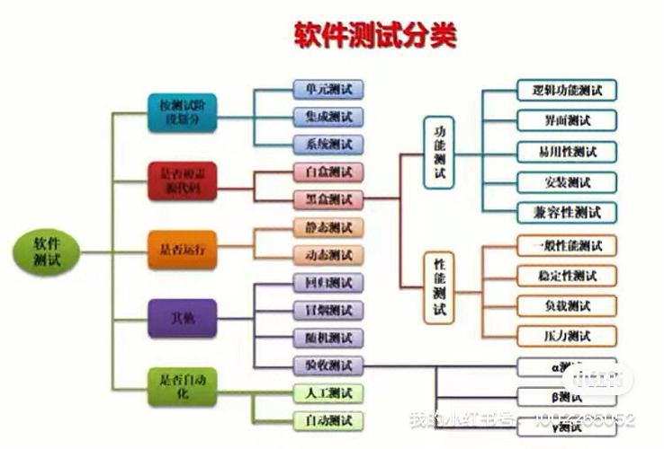 软件测试7种方法