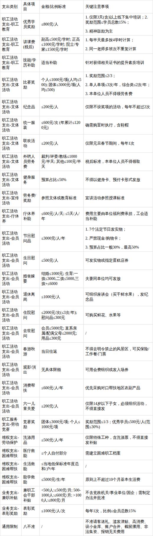 工会发放福利的标准是多少