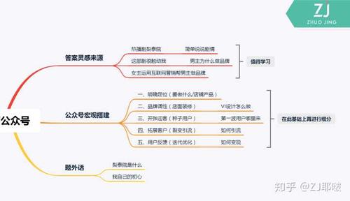 新手小白怎么学做运营