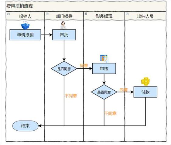发票报销流程游戏截图