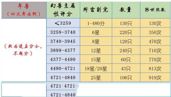 魔域宠物怎么升星快