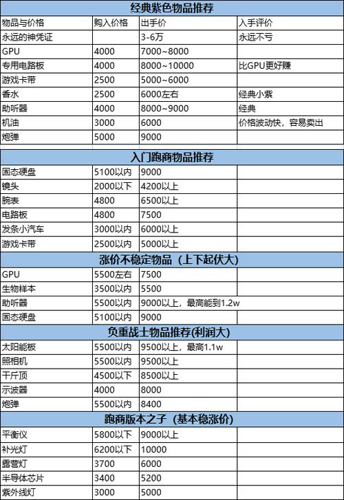 暗区突围没技术怎么打最赚钱