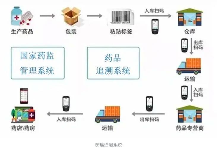 药品追溯系统