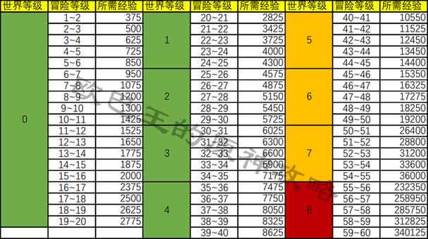 名师等级所需经验值