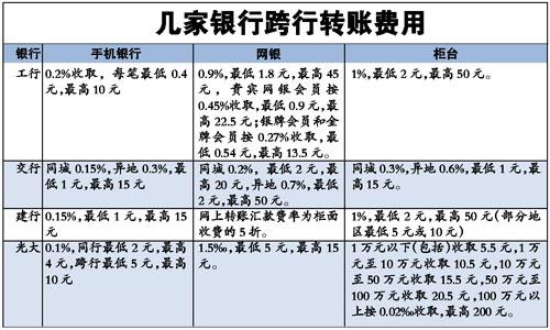 农村信用社跨行转账多久到账