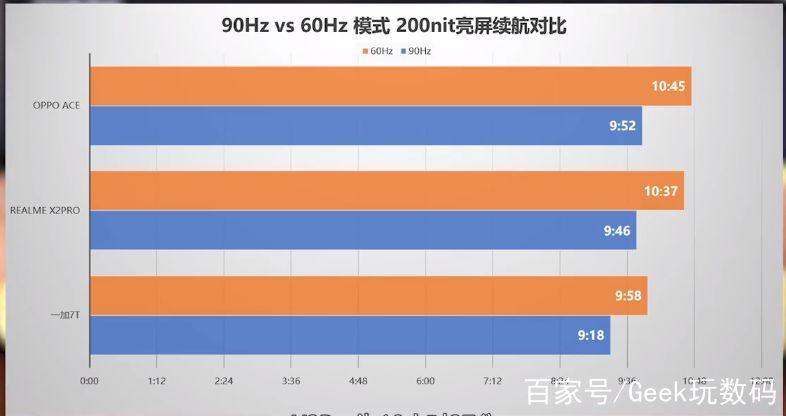 60hz比90hz省电多少