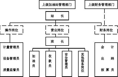 加油站归哪个部门管