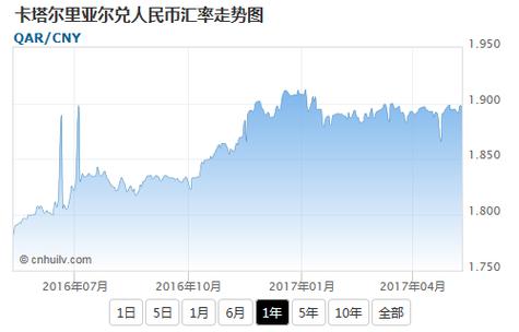 卡塔尔里亚尔兑伊朗里亚尔汇率
