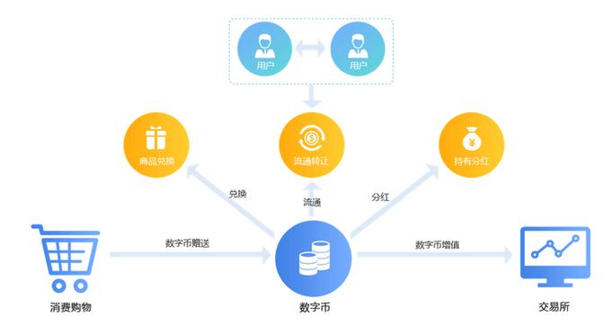 区块链电商方案