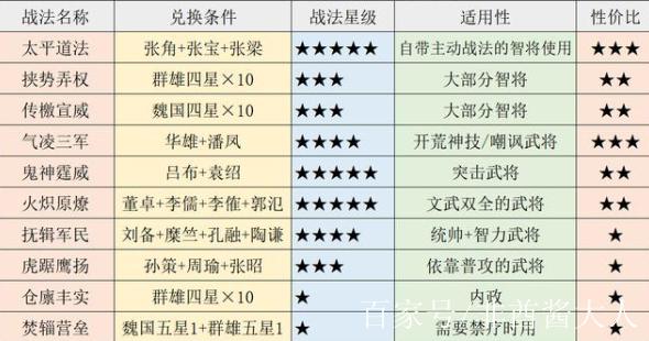三战事s2件战法兑换表