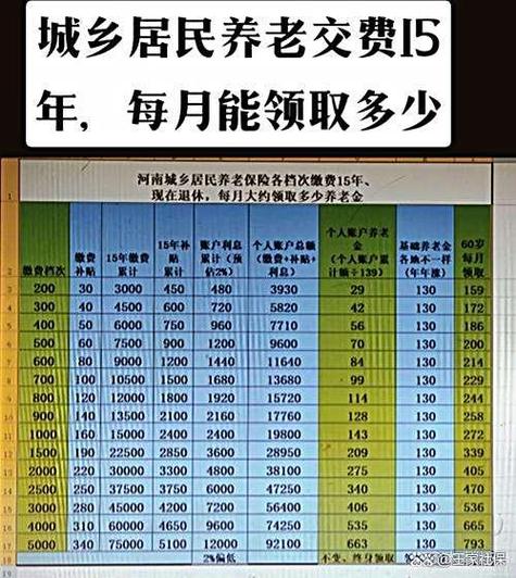 居民养老最聪明三个档次