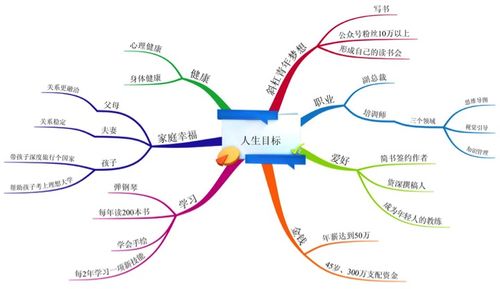 我的人生规划思维导图