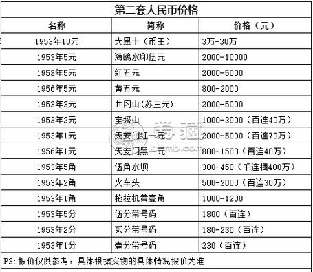 一九五三年纸币价格