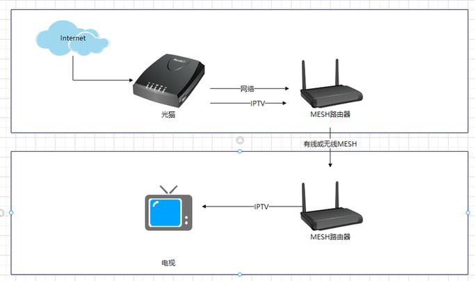 光猫iptv和网络合并