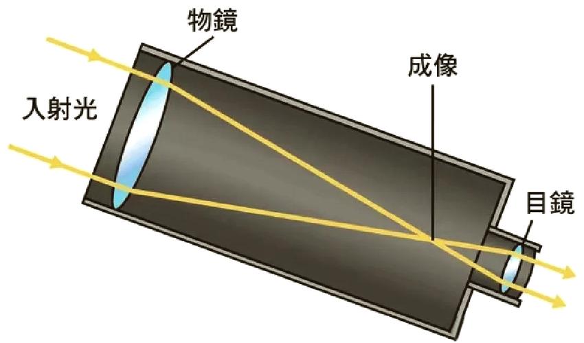 天文望远镜使用图解教程