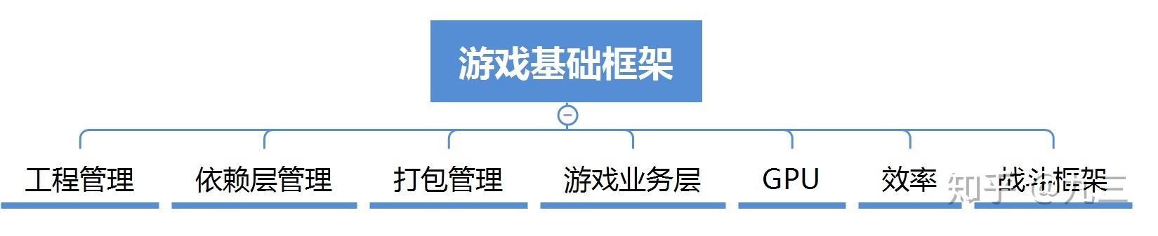 游戏框架哪个好用