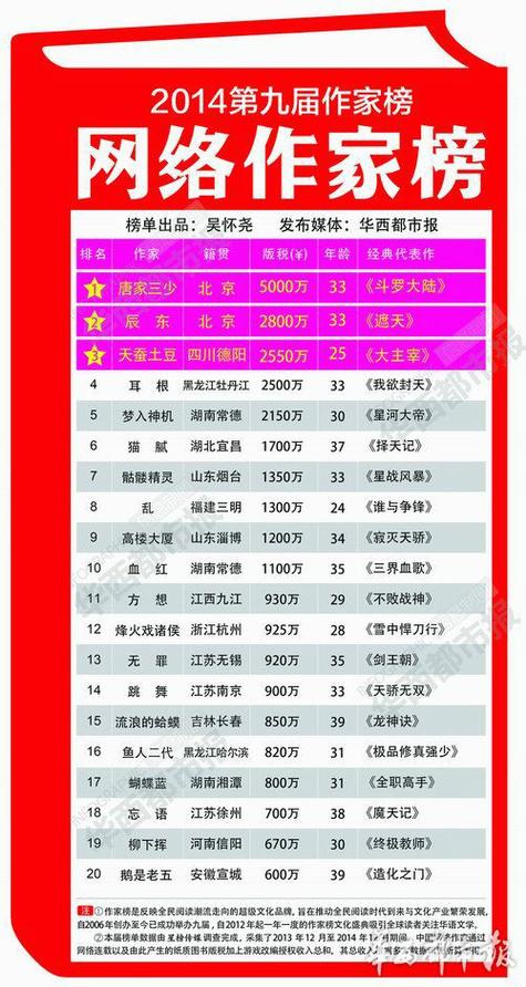 十大网络作家排行榜