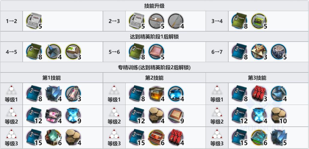 明日方舟百炼嘉维尔专精材料缩略图