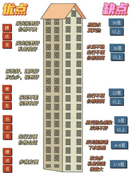 31层选择多少层最好