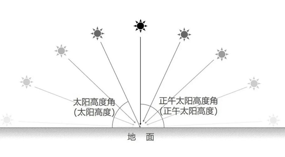 南半球人看太阳是在北还是南