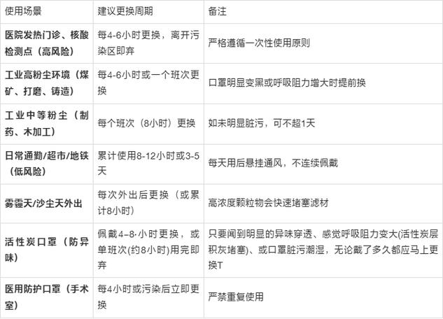 口罩可以用多久