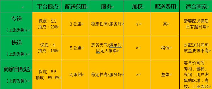 饿了么配送费高峰时段截图