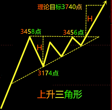 上升三角形突破后有多少的涨幅