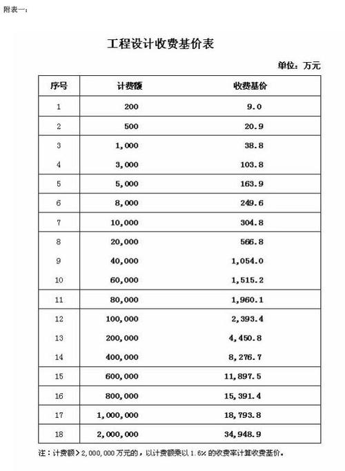 工程勘察设计收费标准