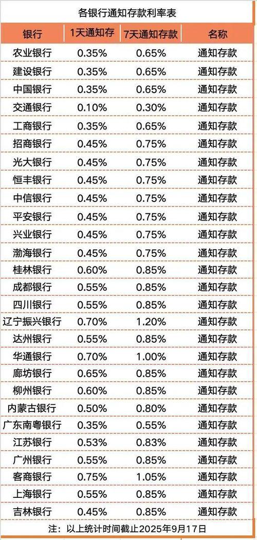 各大银行定期存款利率表