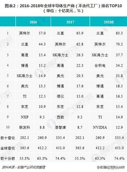 全球芯片巨头排名