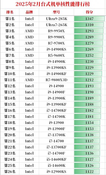台式电脑处理器第一名