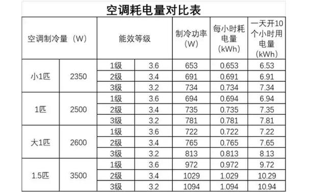 空调耗电量怎么计算截图