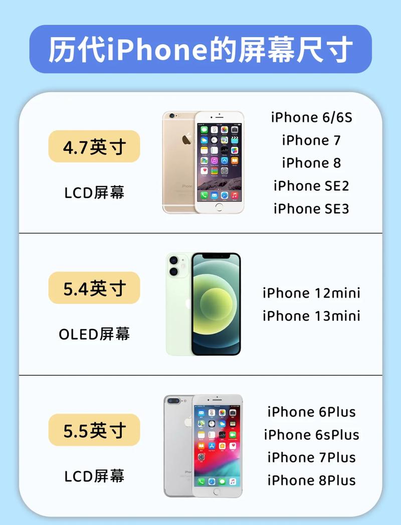 苹果历代iPhone屏幕分辨率