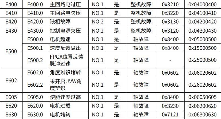 汇川伺服600报警代码