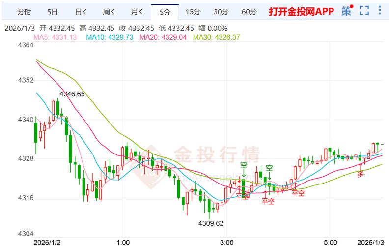 黄金大盘价走向
