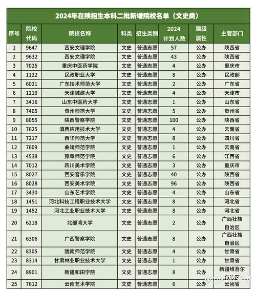 陕西二本大学录取分数线