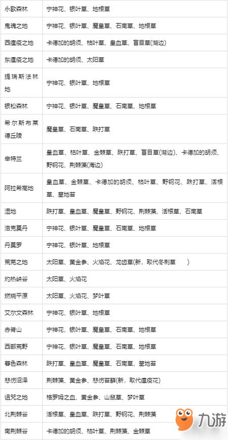 魔兽世界草药对应等级