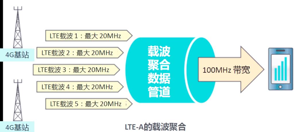 华为5G载波聚合的作用